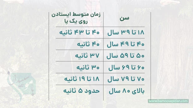 چقدر باید بتوانید روی یک پا بایستید؟