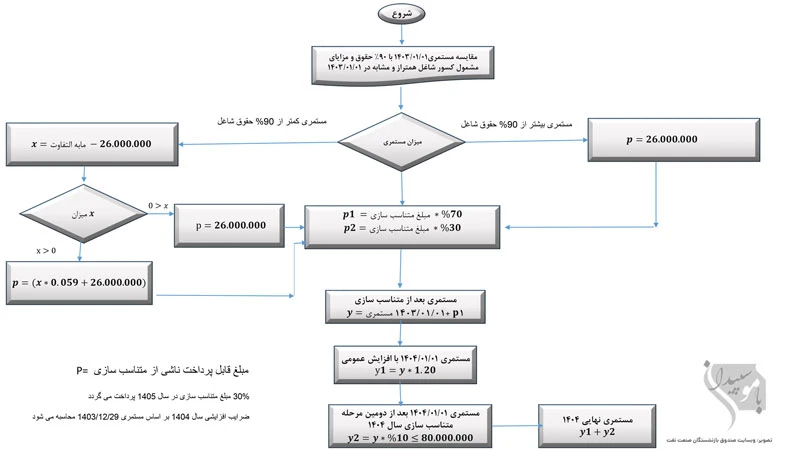 فرآیند متناسب سازی مستمری بازنشستگان نفت
