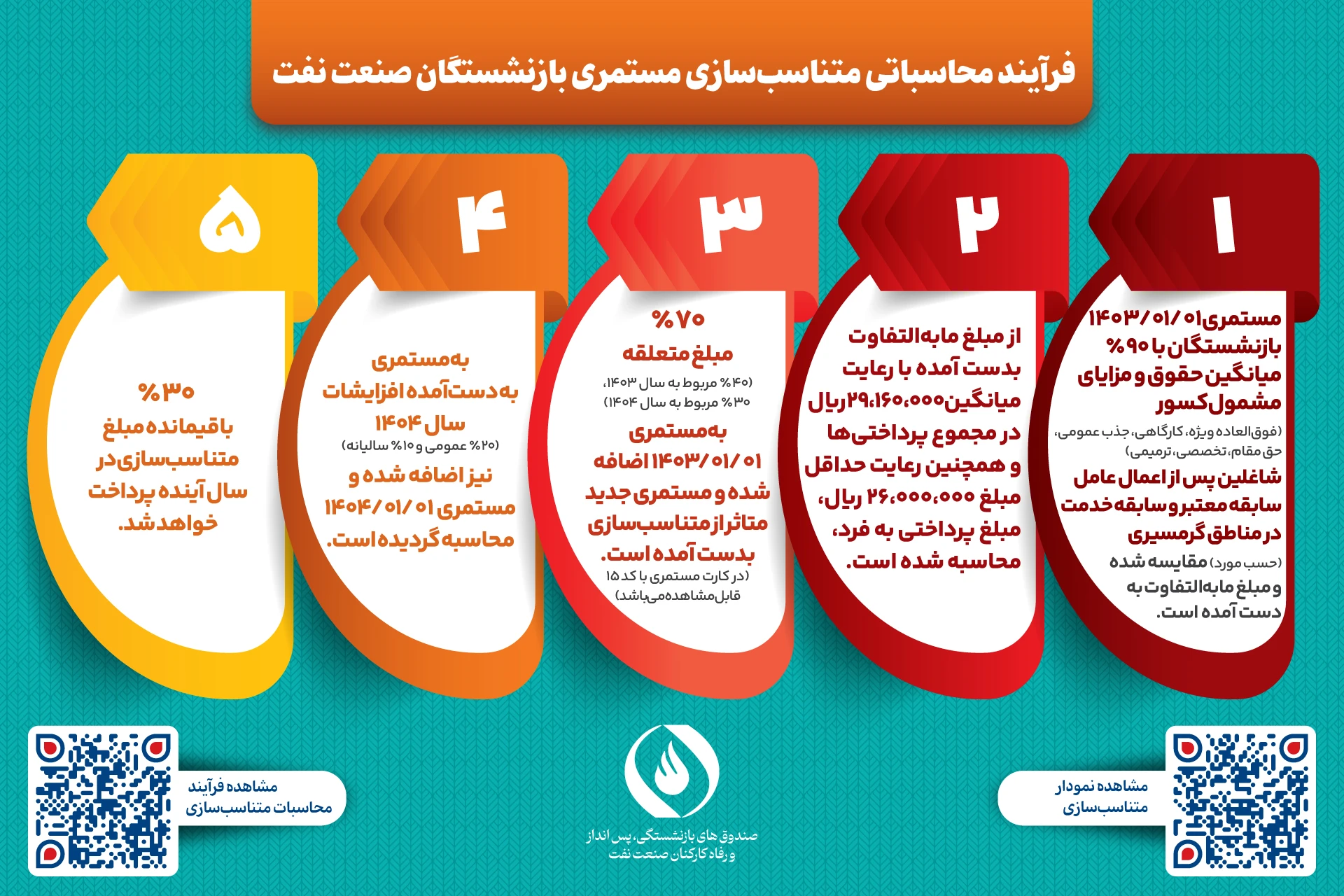 فرایند محاسبه متناسب سازی مستمری بازنشستگان صنعت نفت